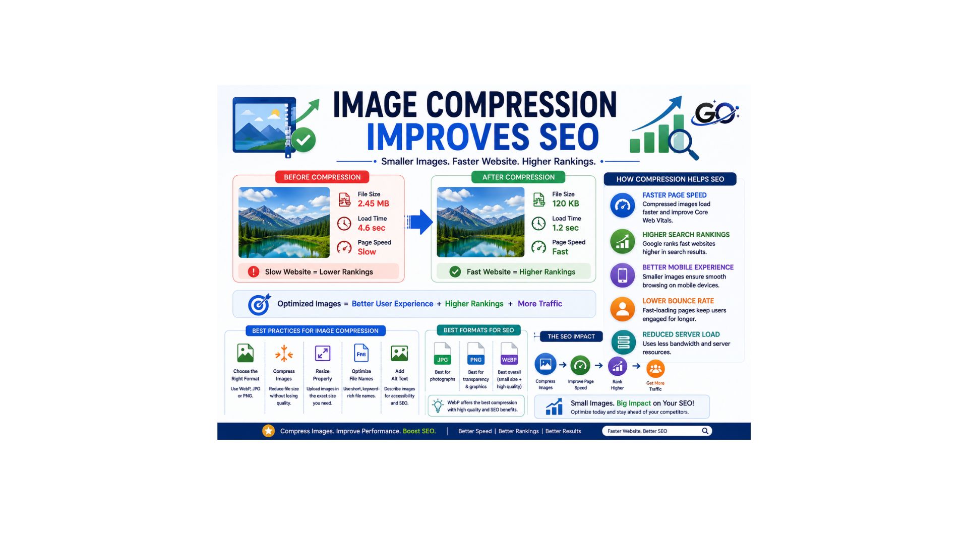 How Image Compression Improves SEO