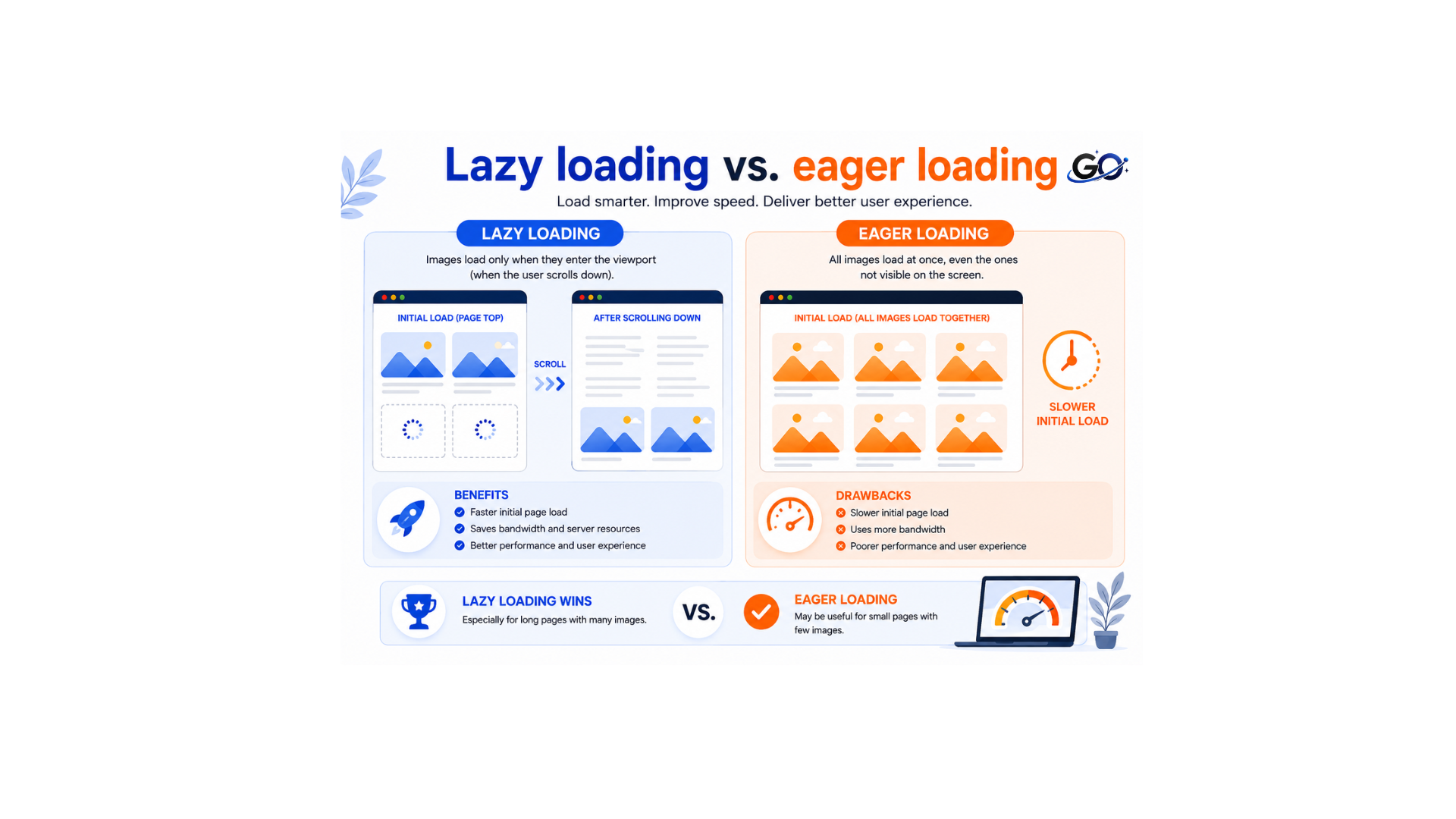 Lazy loading vs. eager loading