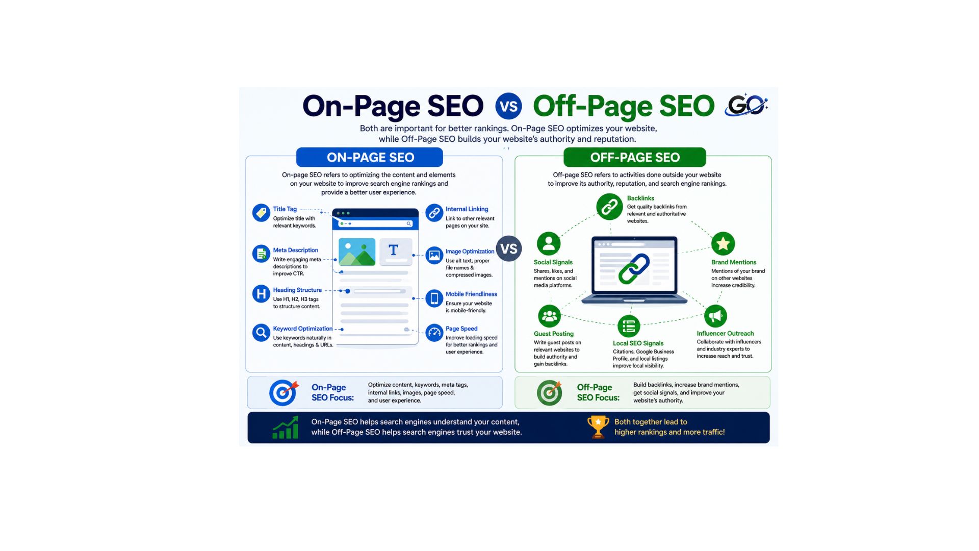 On-Page SEO vs Off-Page SEO