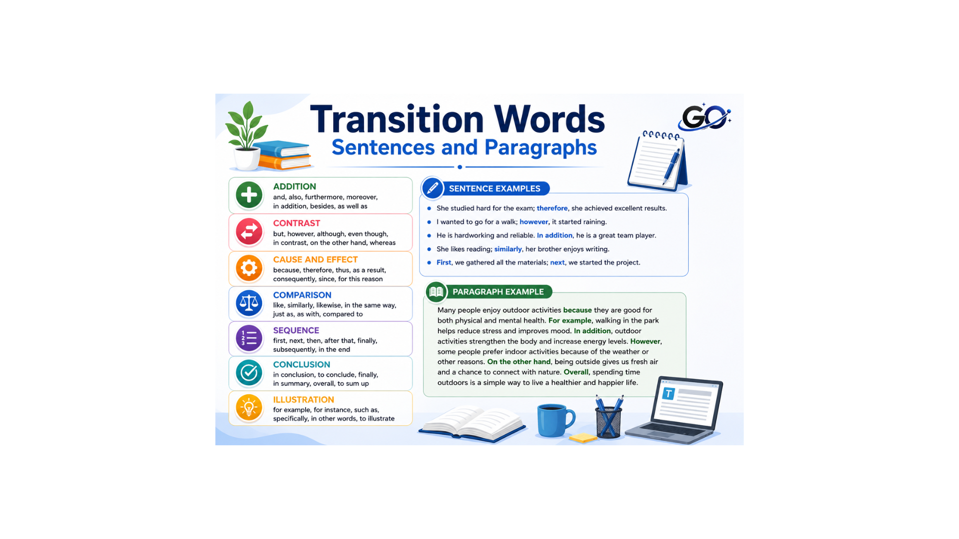 Use Transition Words Between Sentences and Paragraphs