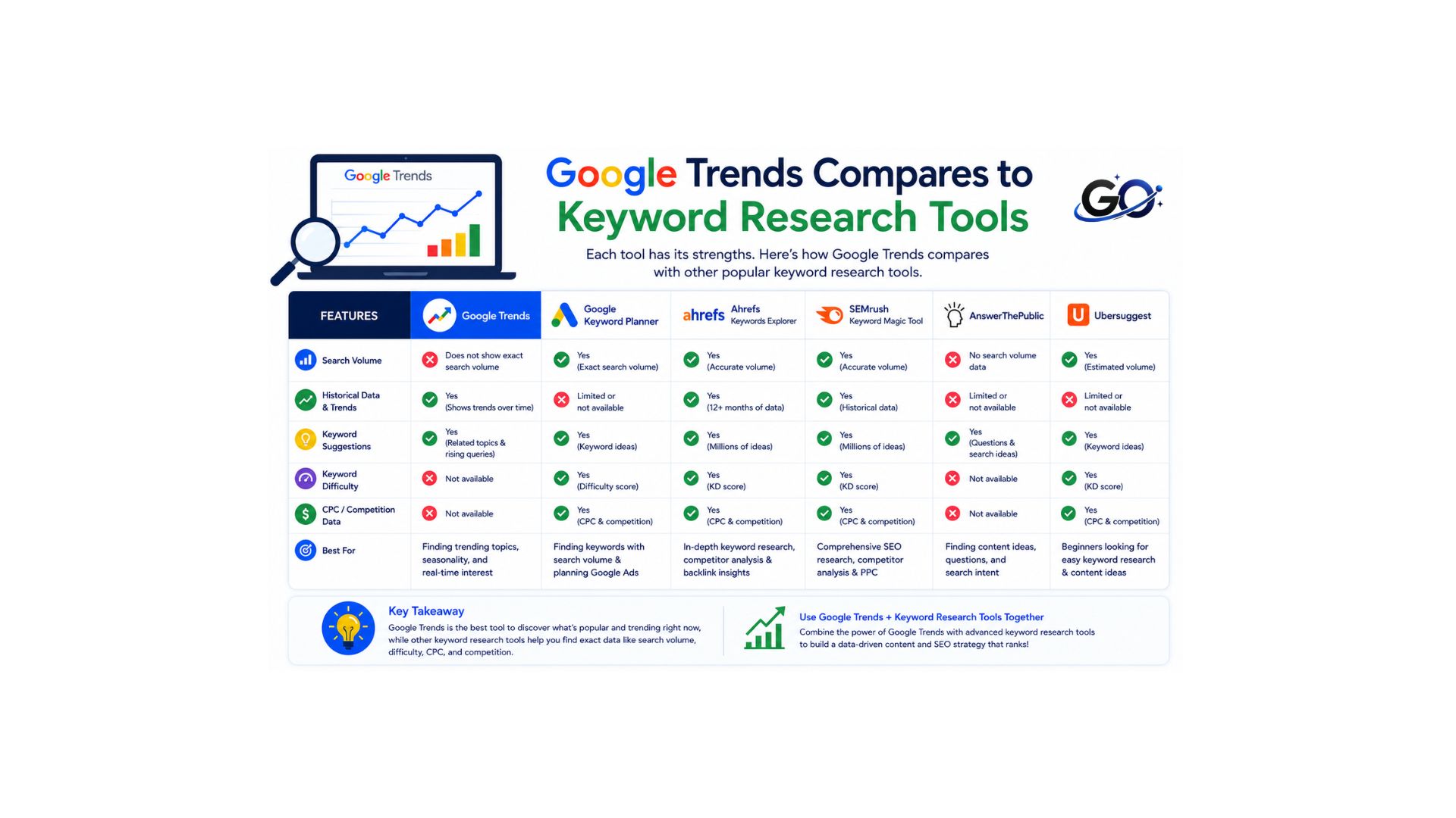 How Google Trends Compares to Other Keyword Research