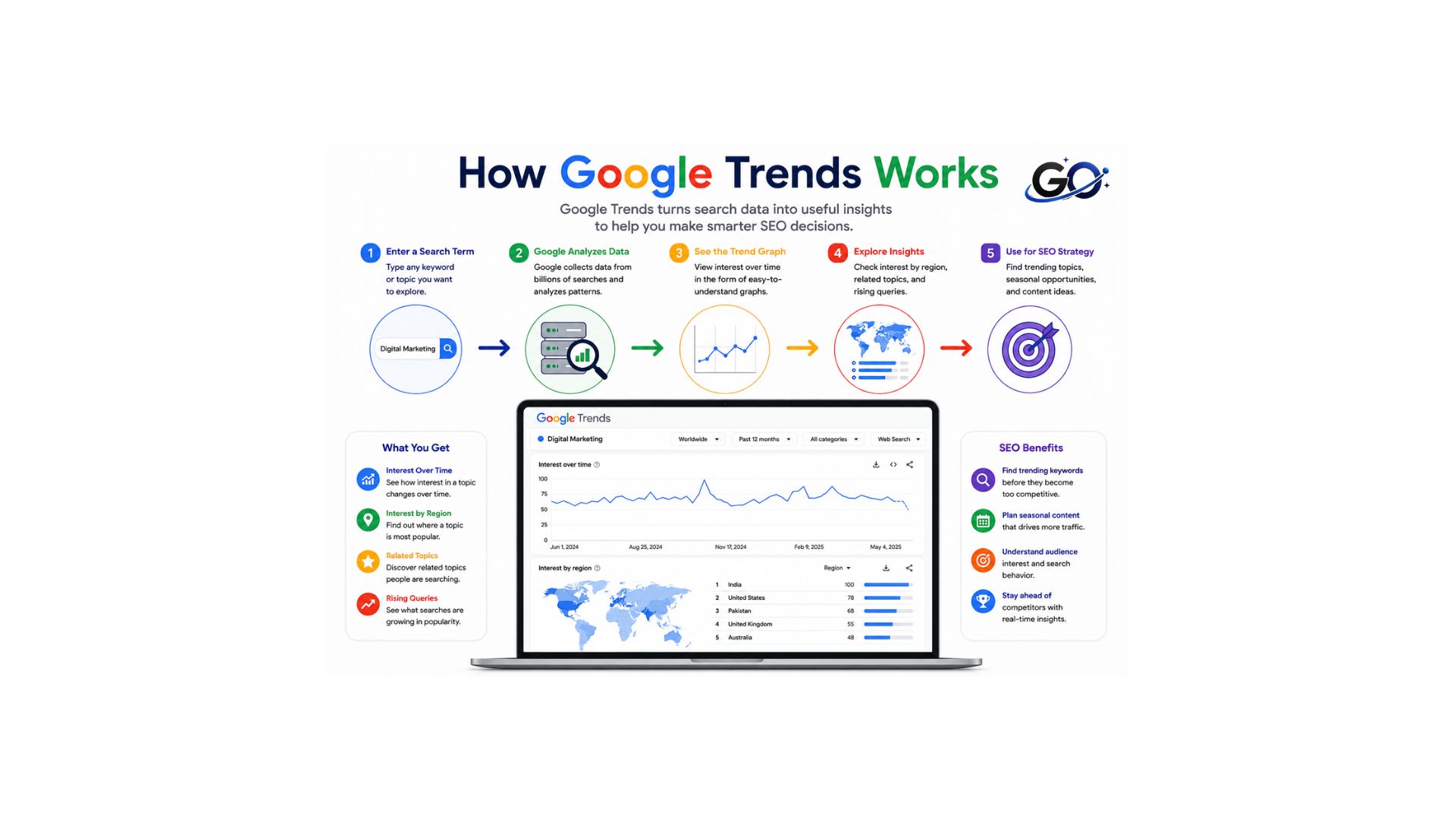 How Google Trends Works
