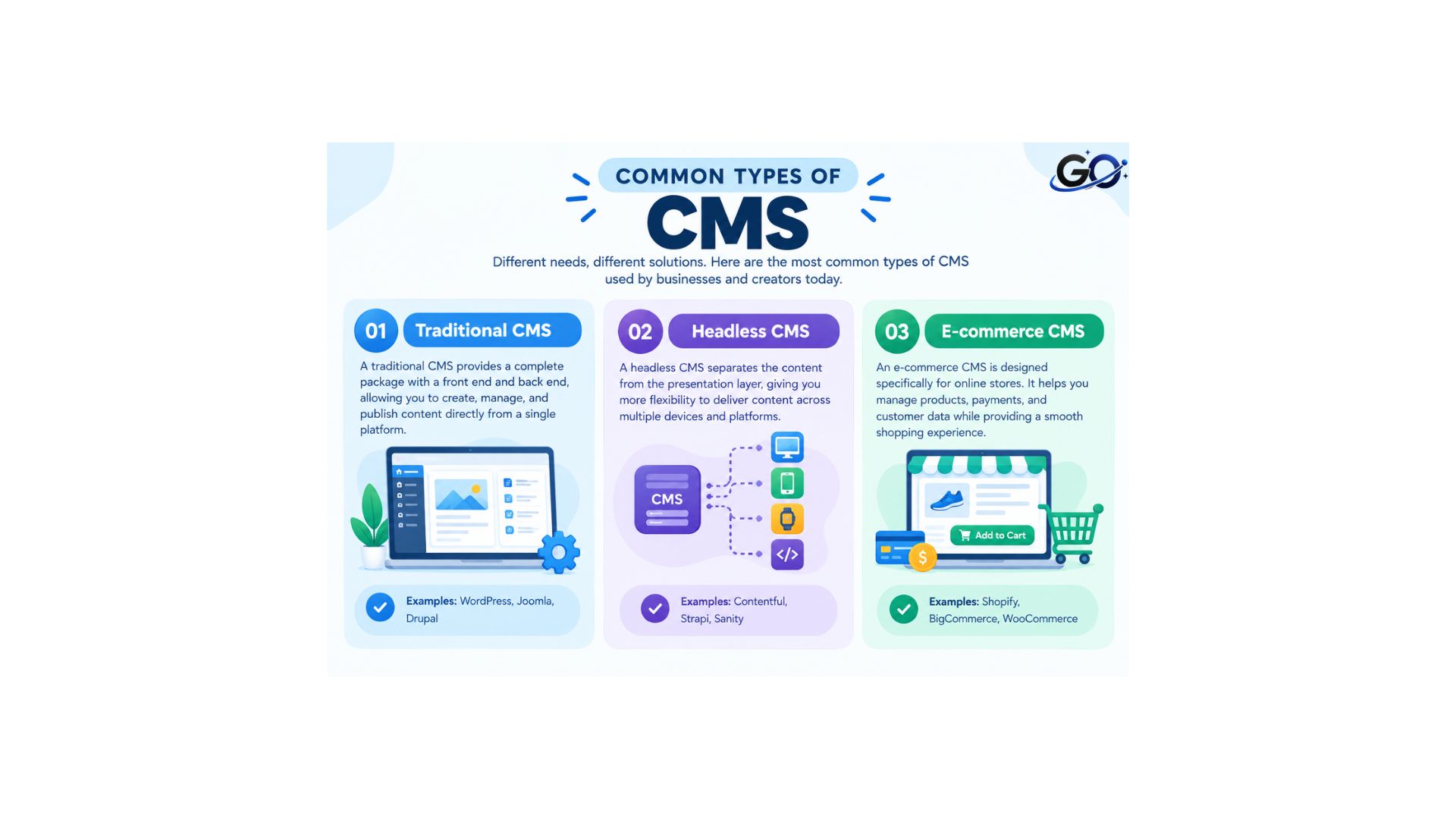 Common Types of CMS