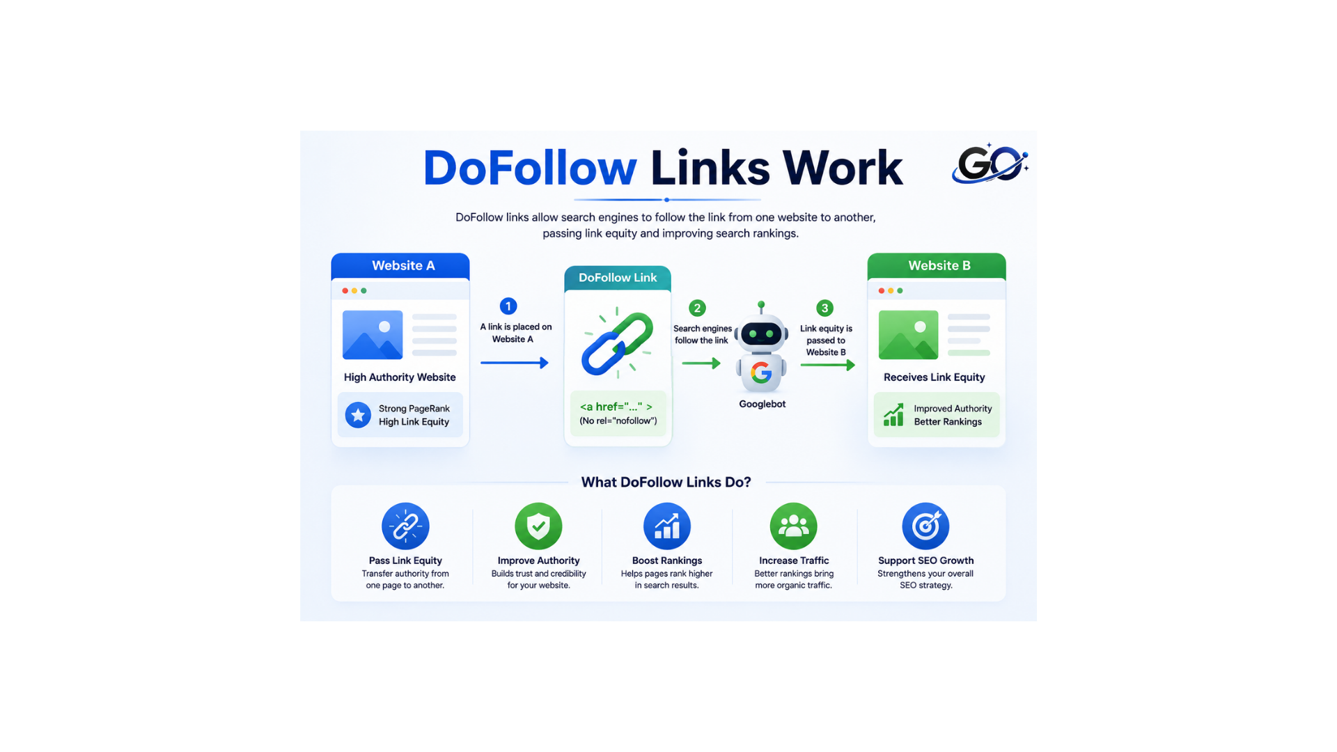 How DoFollow Links Work?