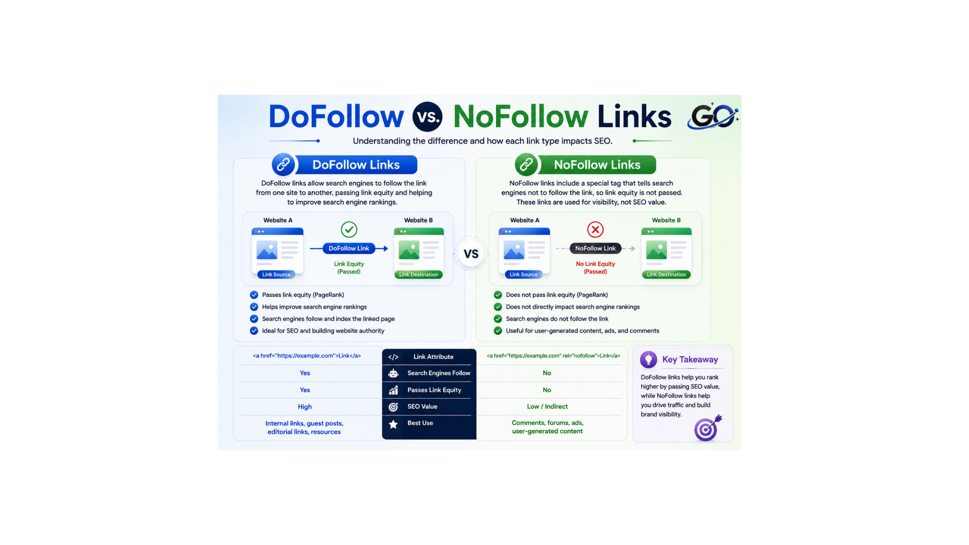 DoFollow vs. NoFollow Links