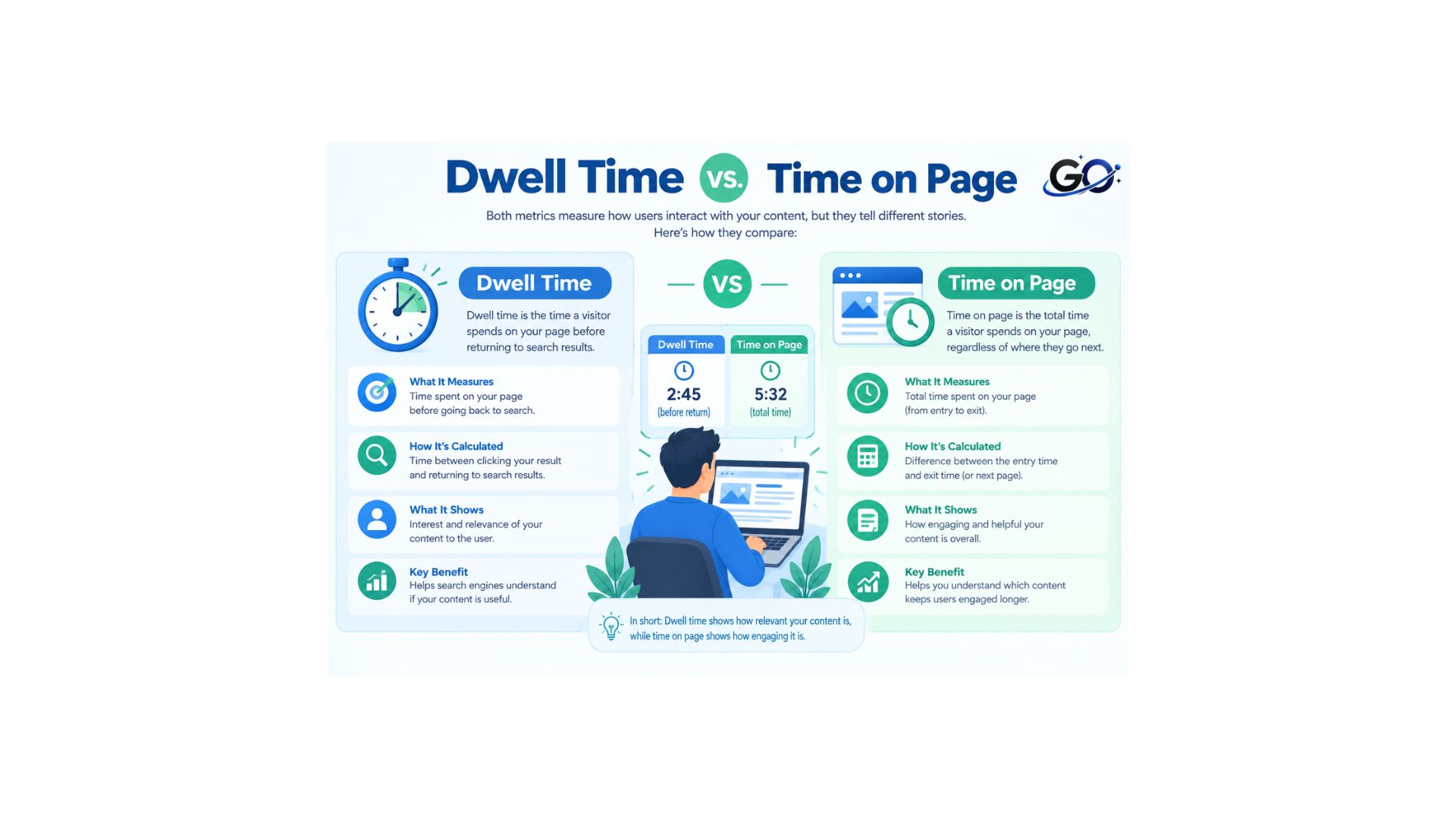 Dwell Time vs. Time on Page