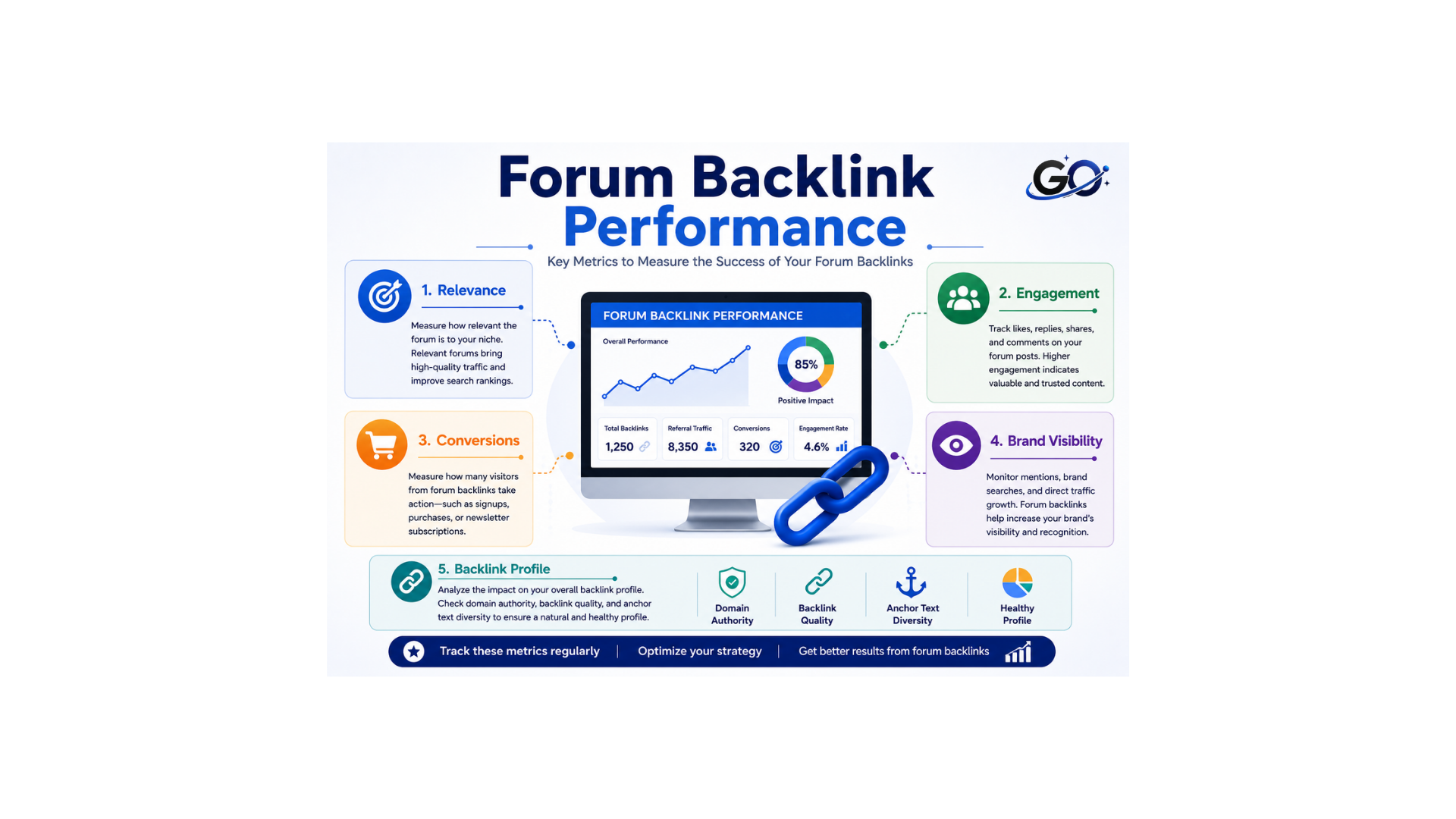 How to Measure Forum Backlink Performance