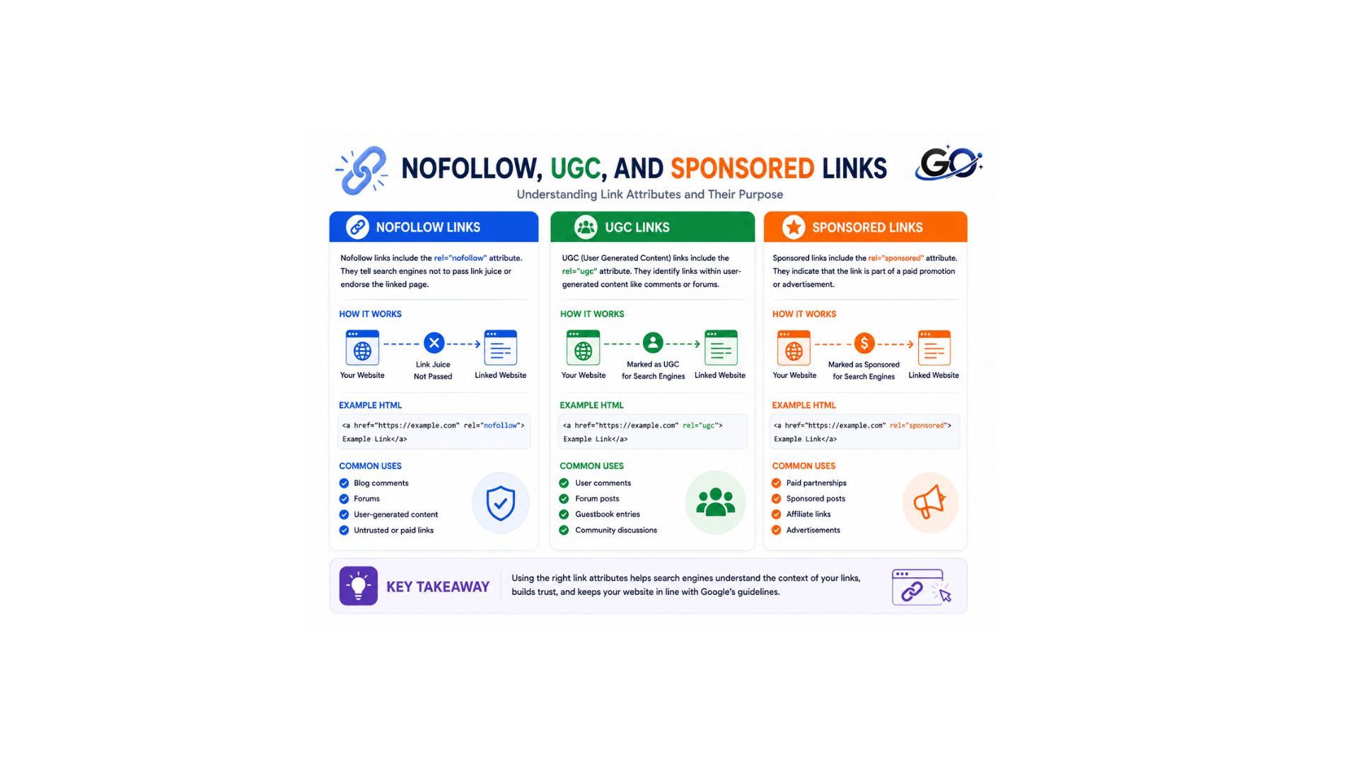 Nofollow, UGC, and Sponsored Links