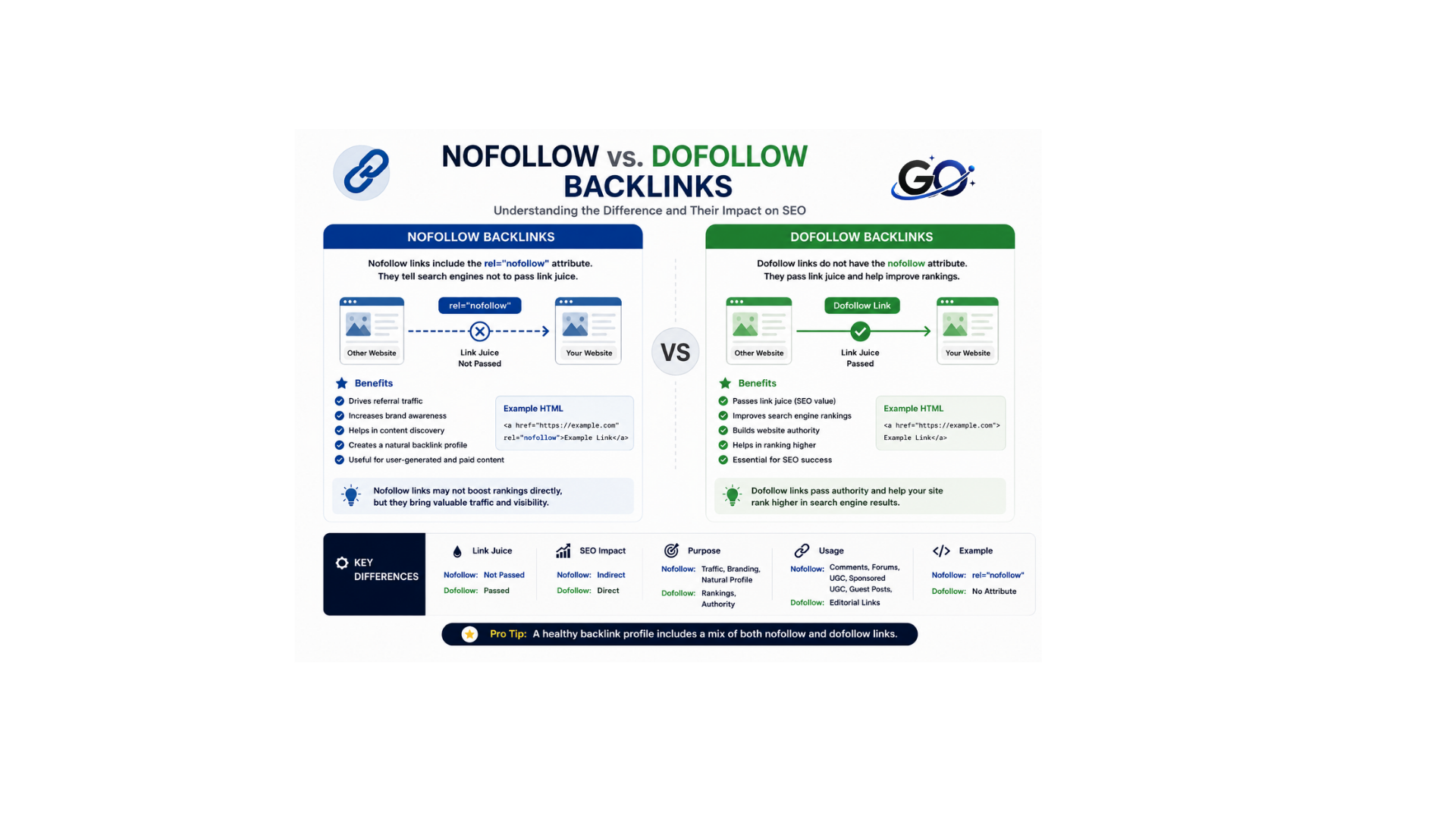Nofollow vs. Dofollow Backlinks