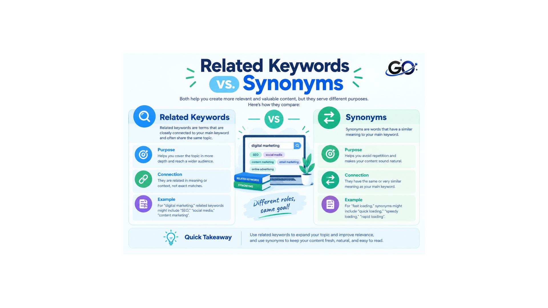 Related Keywords vs. Synonyms