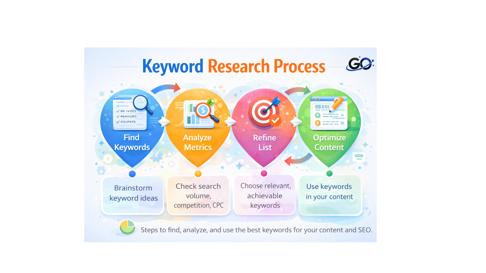 Keyword Research Process