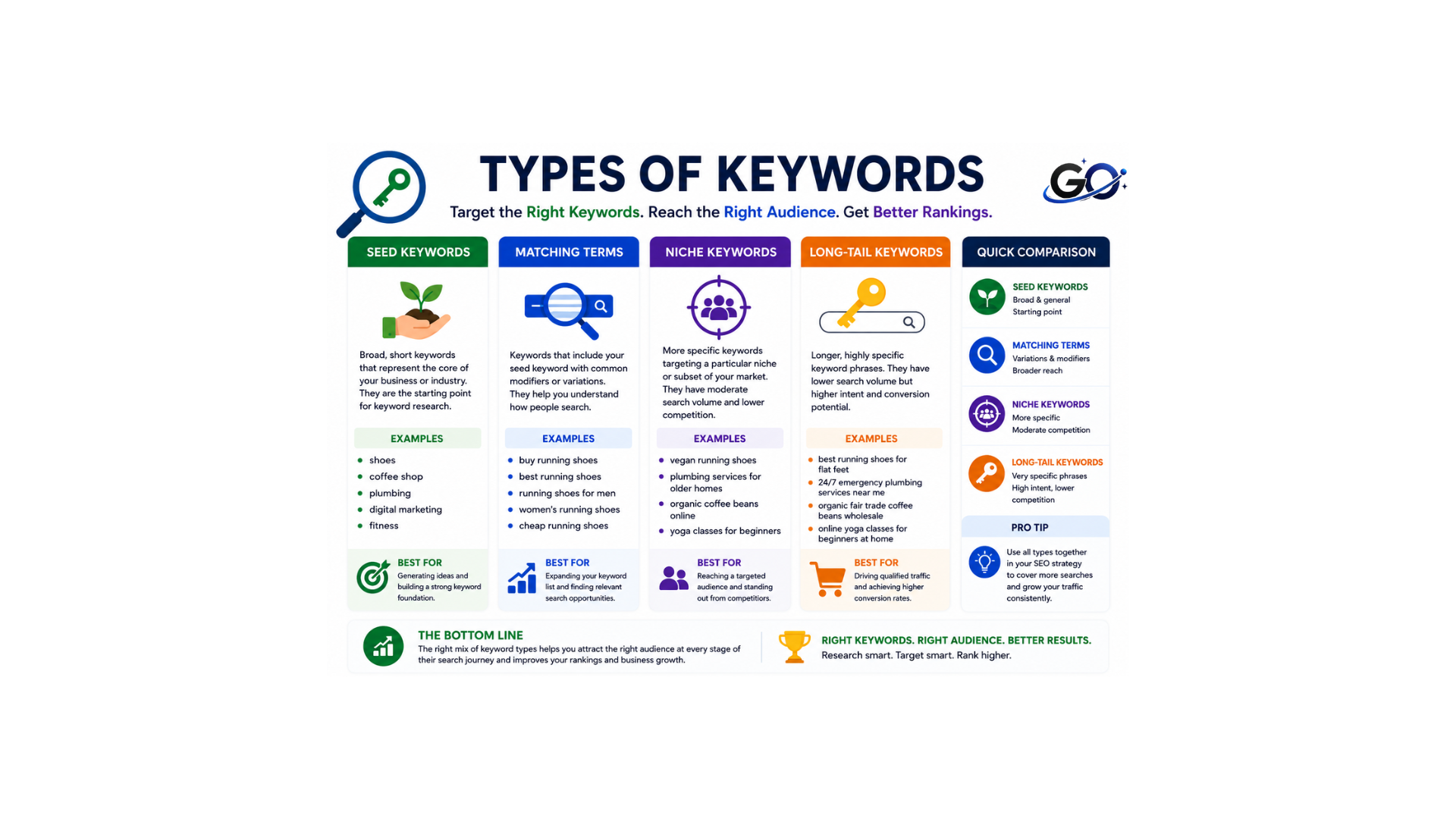 Types of keywords