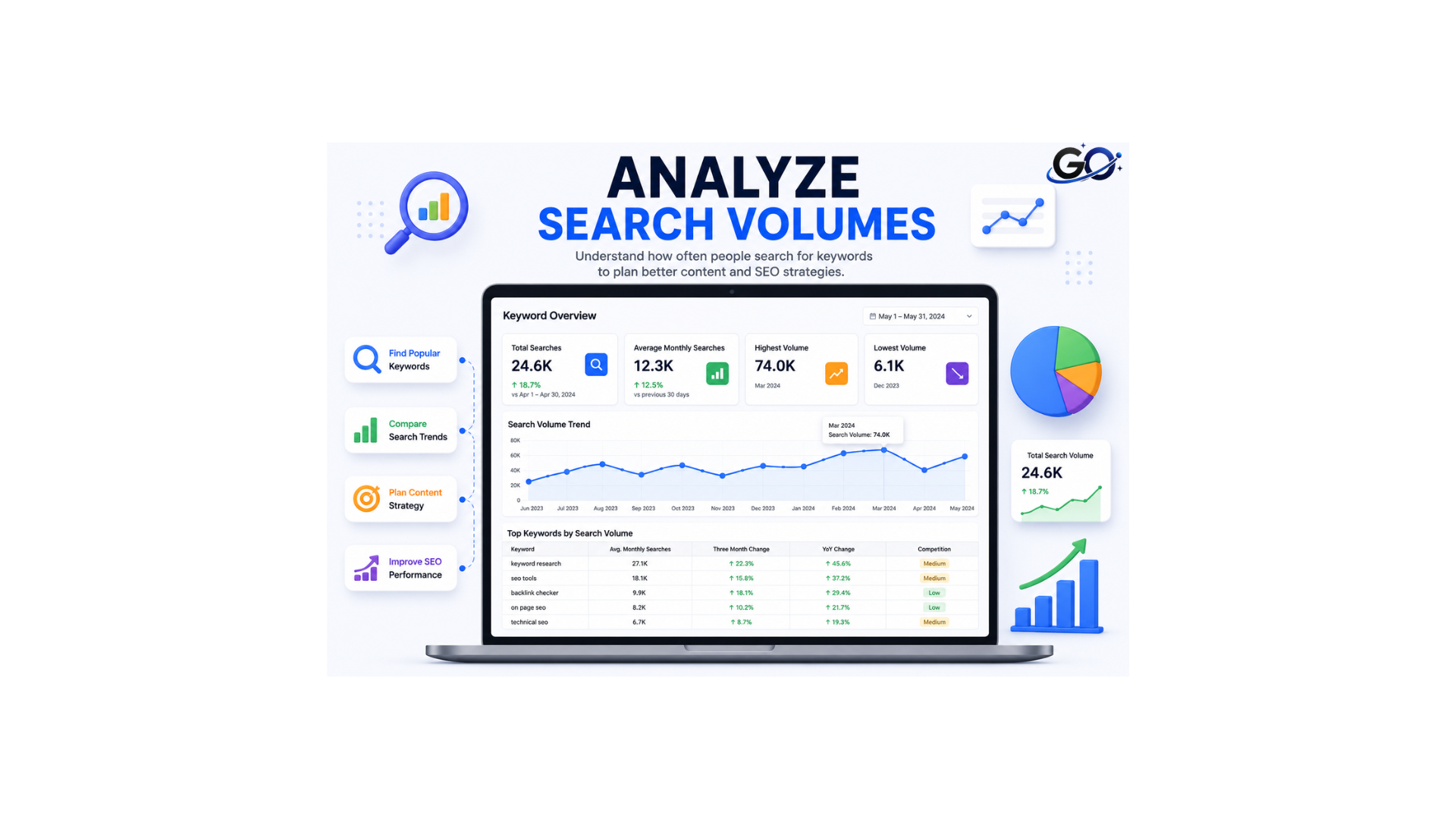 Analyze search volumes