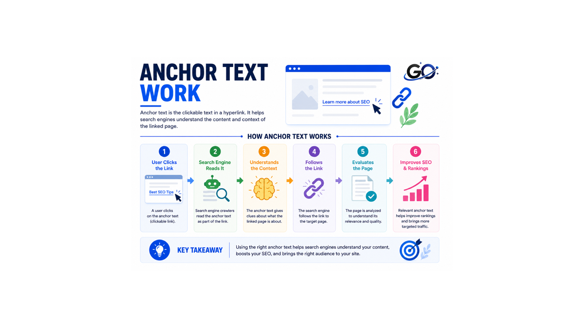 How Does Anchor Text Work?