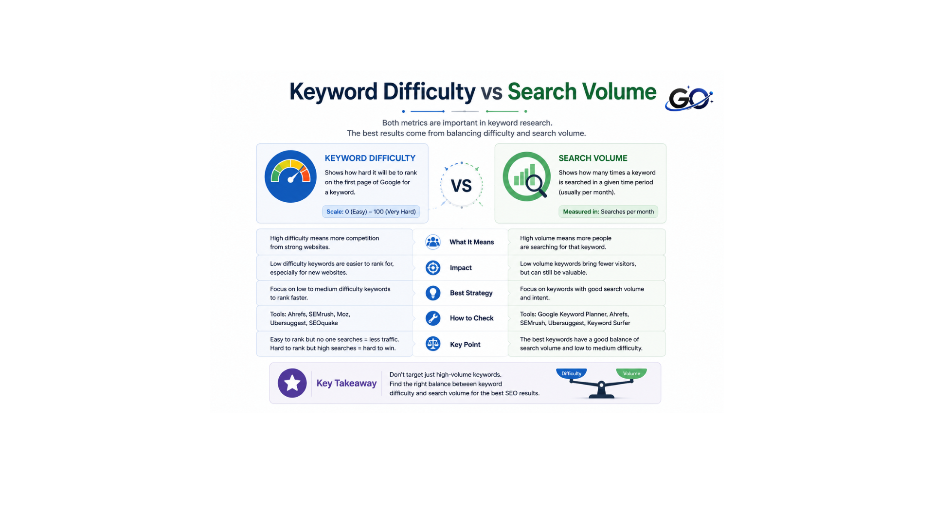 Keyword Difficulty vs Search Volume