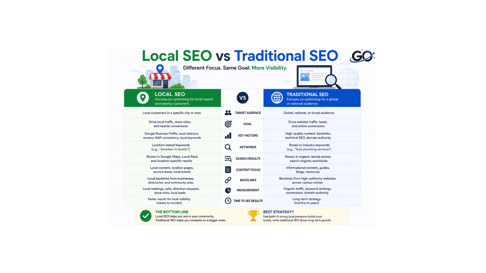 Local SEO vs Traditional SEO