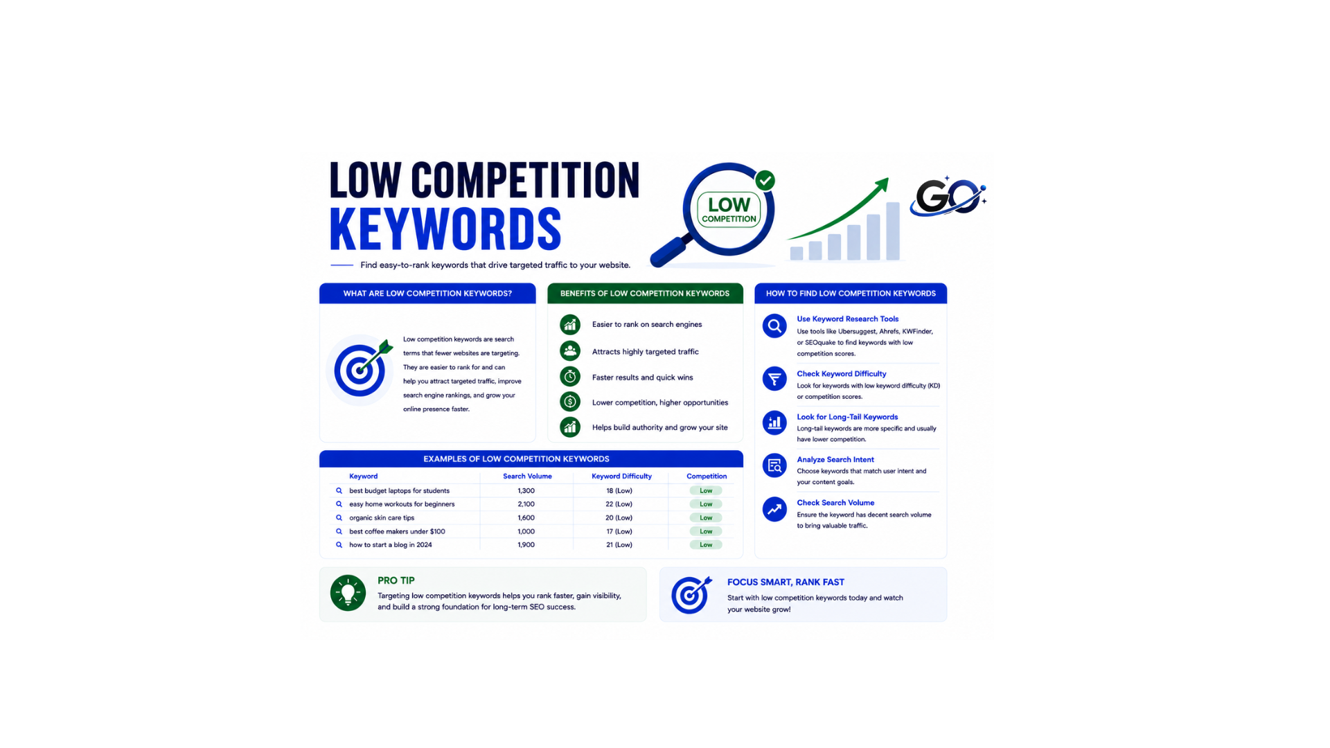 What Are Low Competition Keywords?