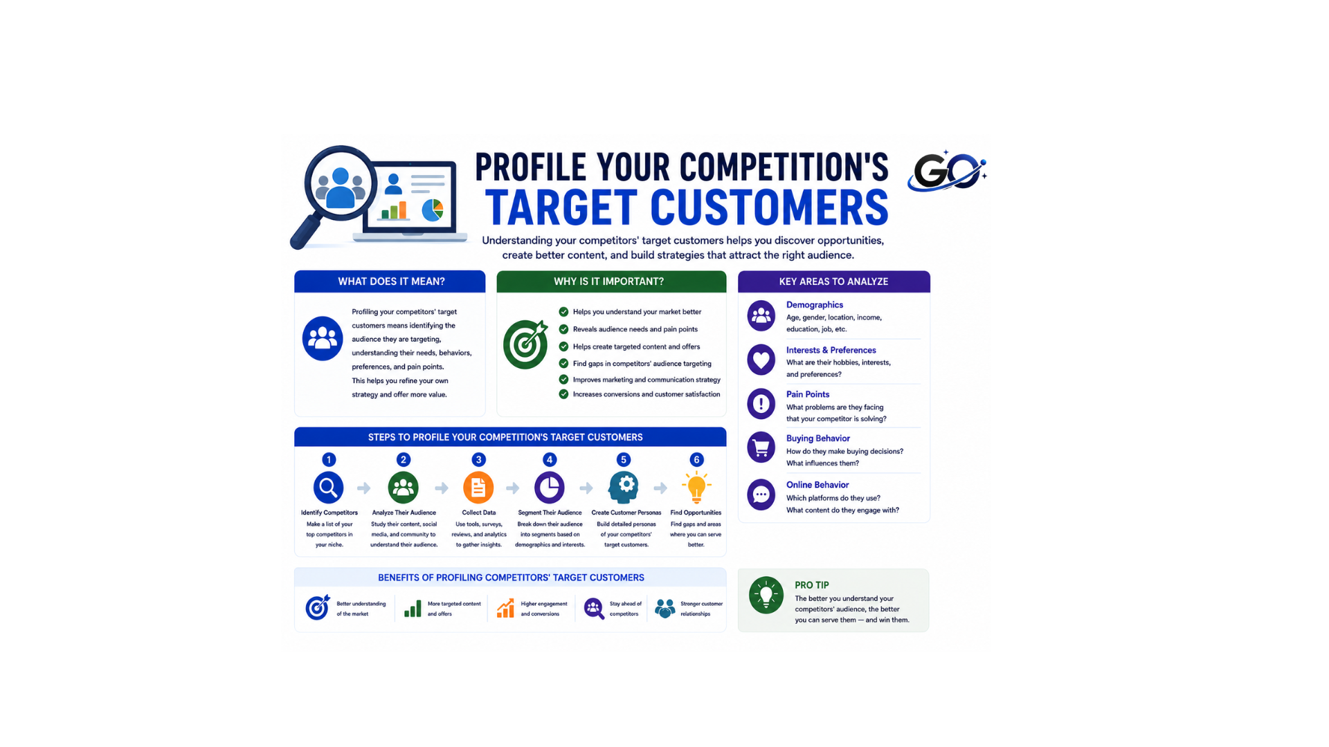  Profile your competition’s target customers