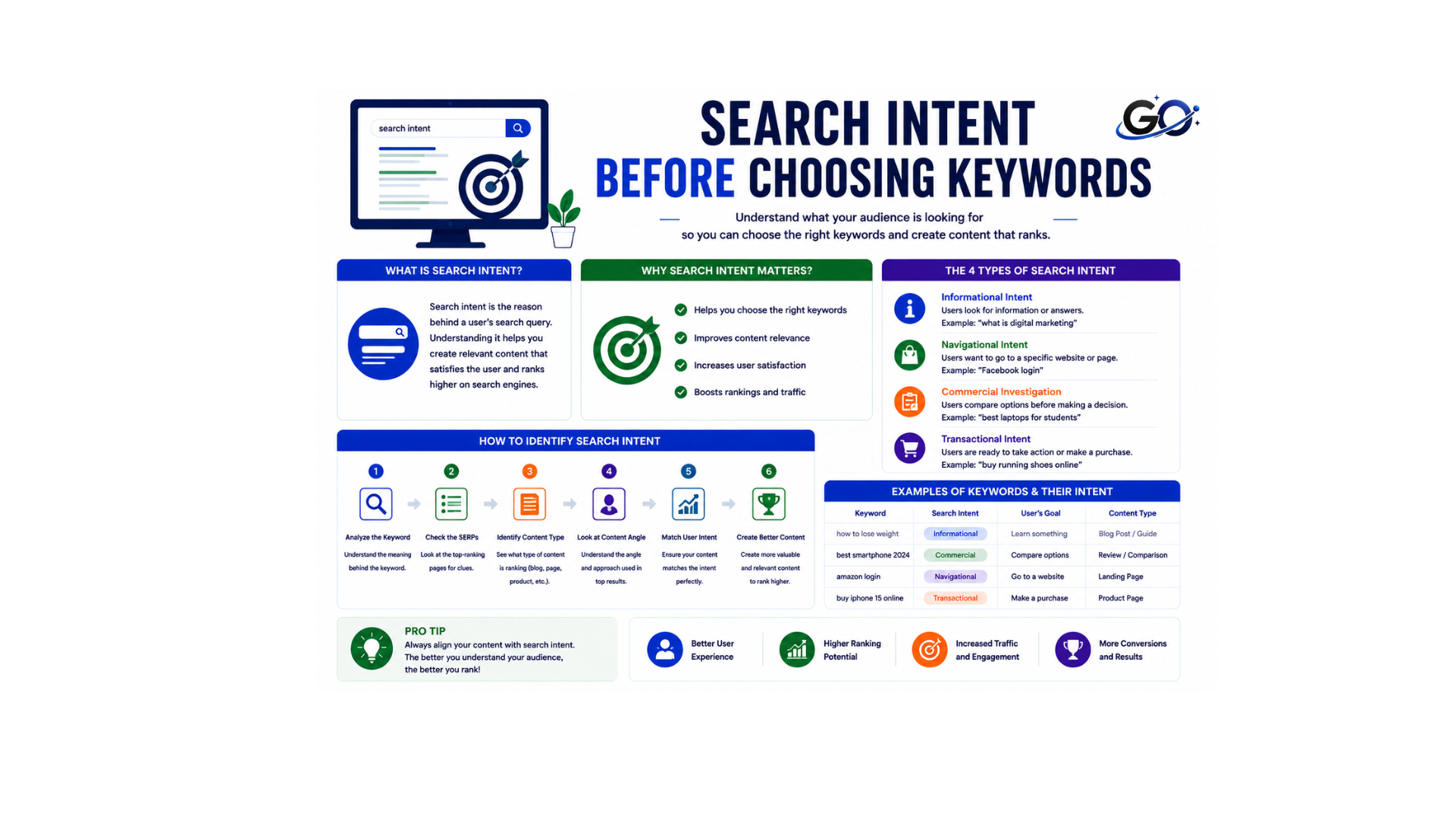Understand Search Intent Before Choosing Keywords