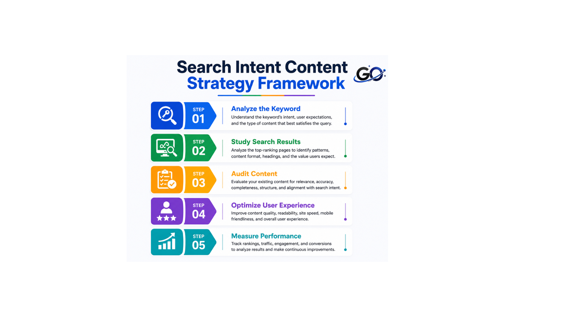 Search Intent Content Strategy Framework