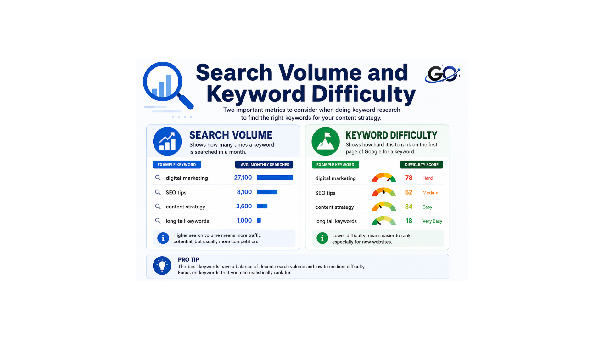 Search Volume and Keyword Difficulty