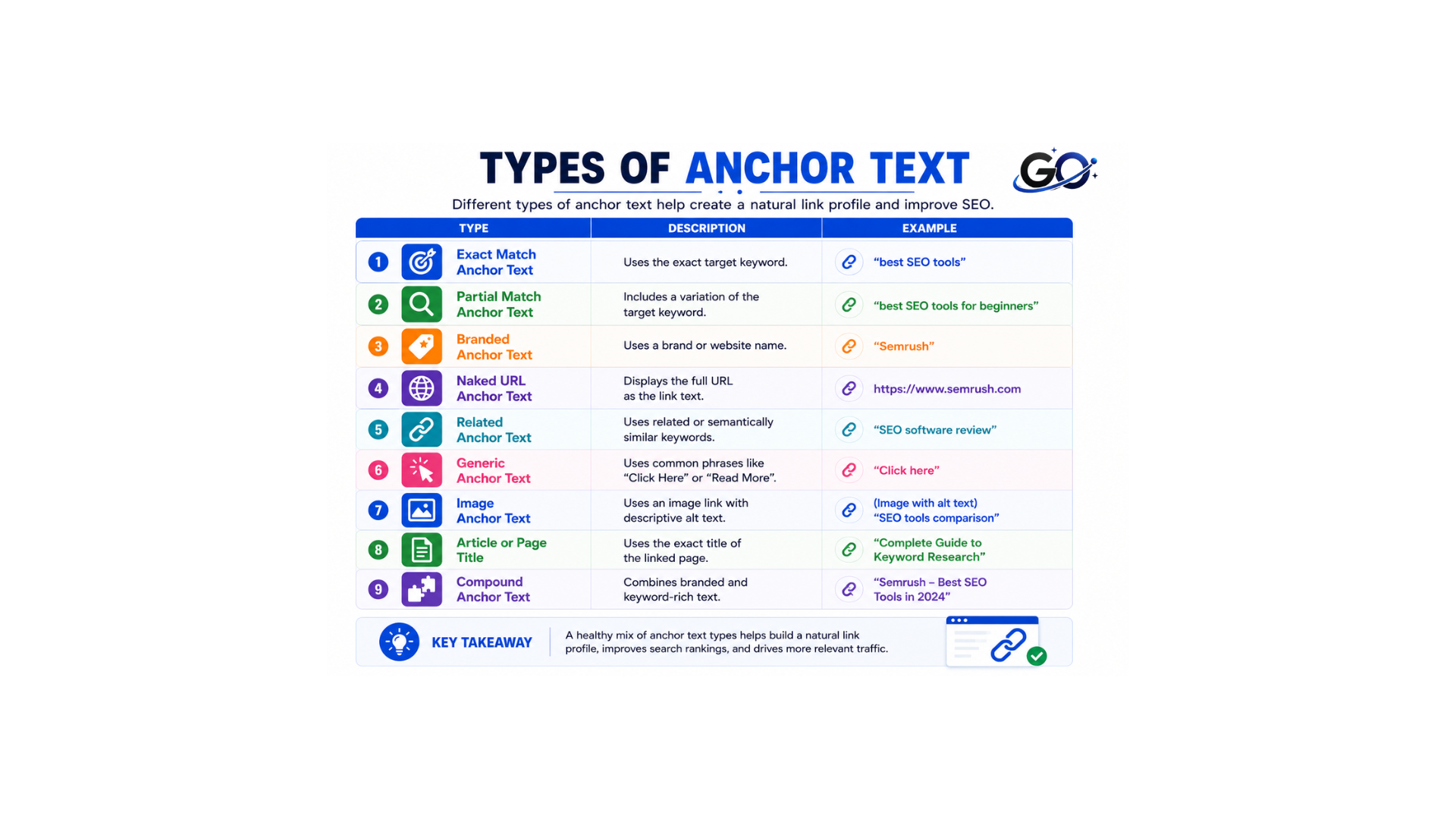 Types of Anchor Text