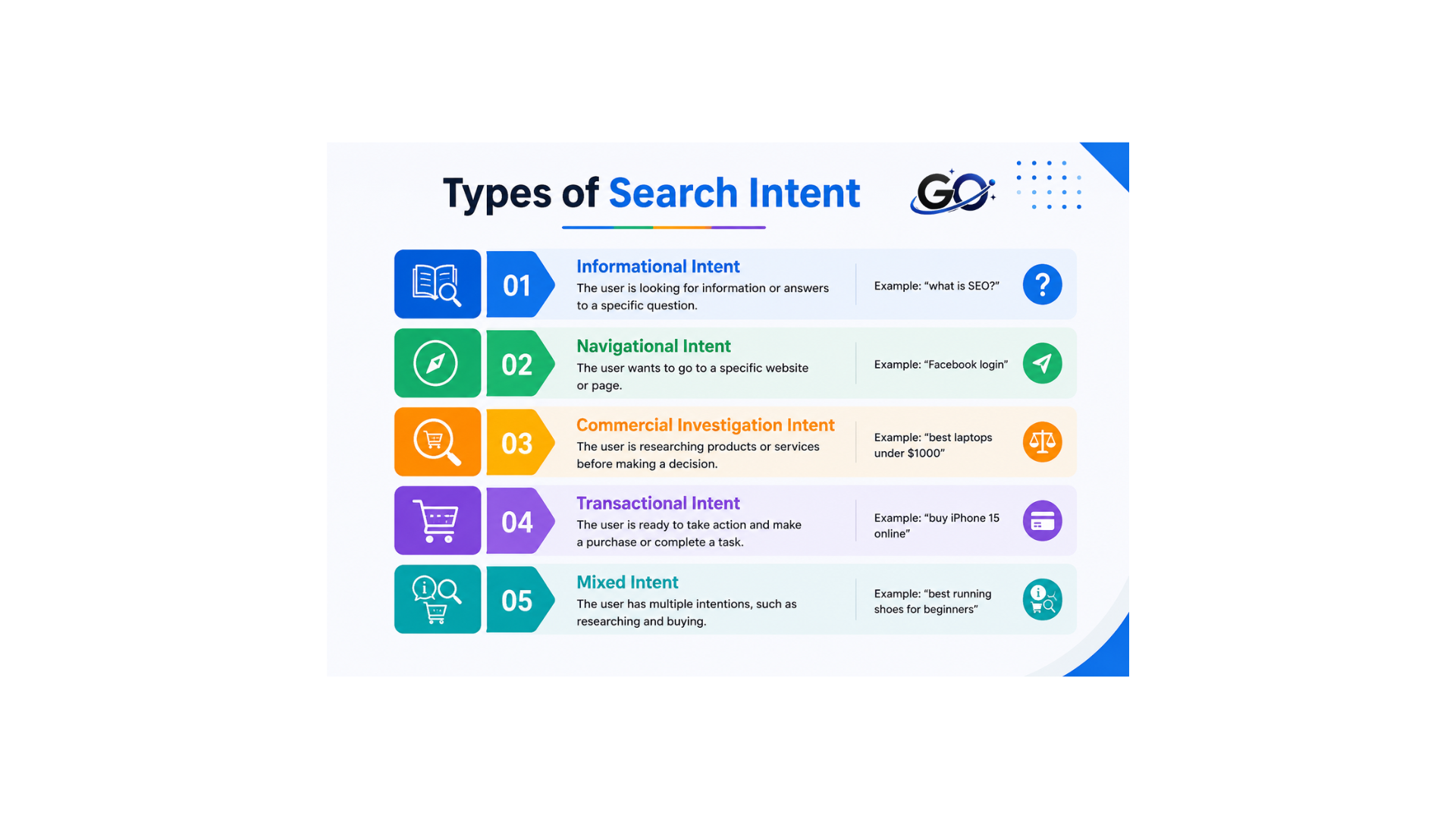 Types of Search Intent