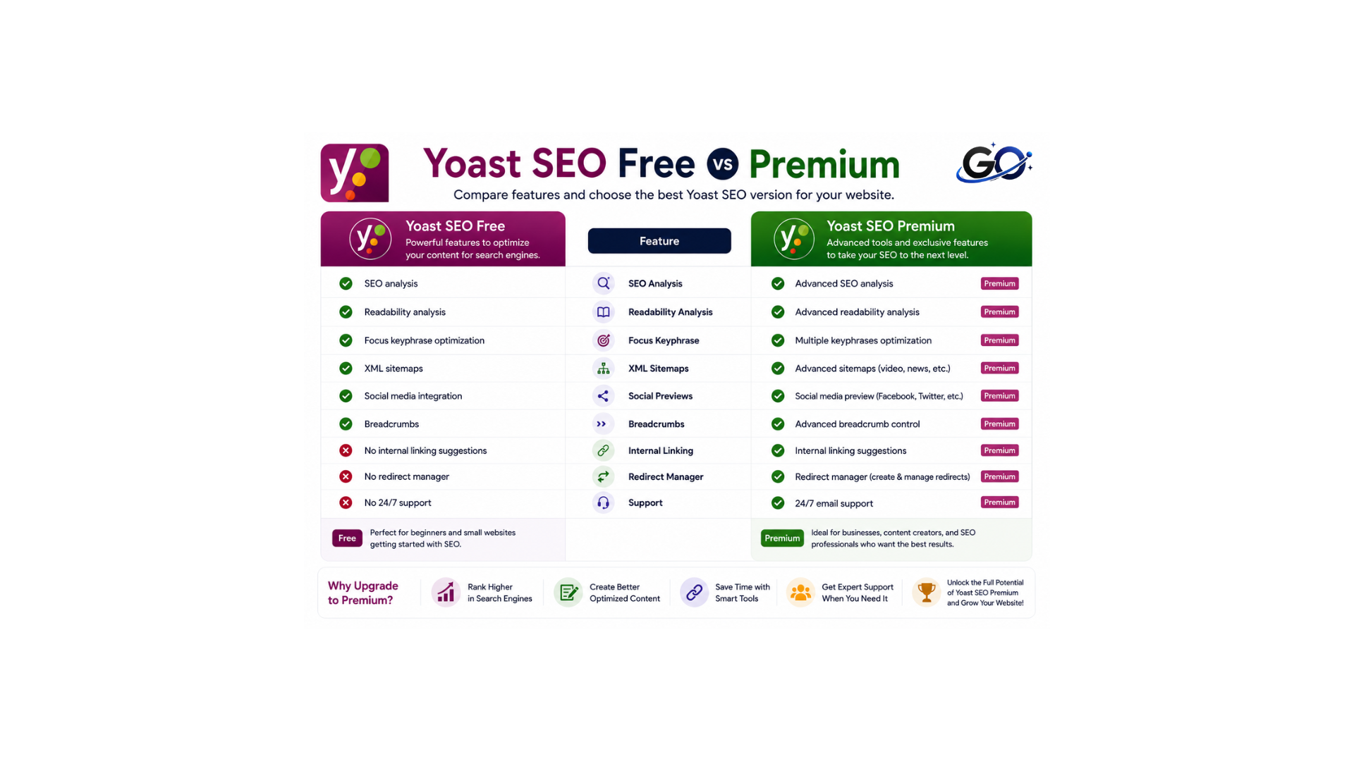 Yoast SEO Free vs Premium
