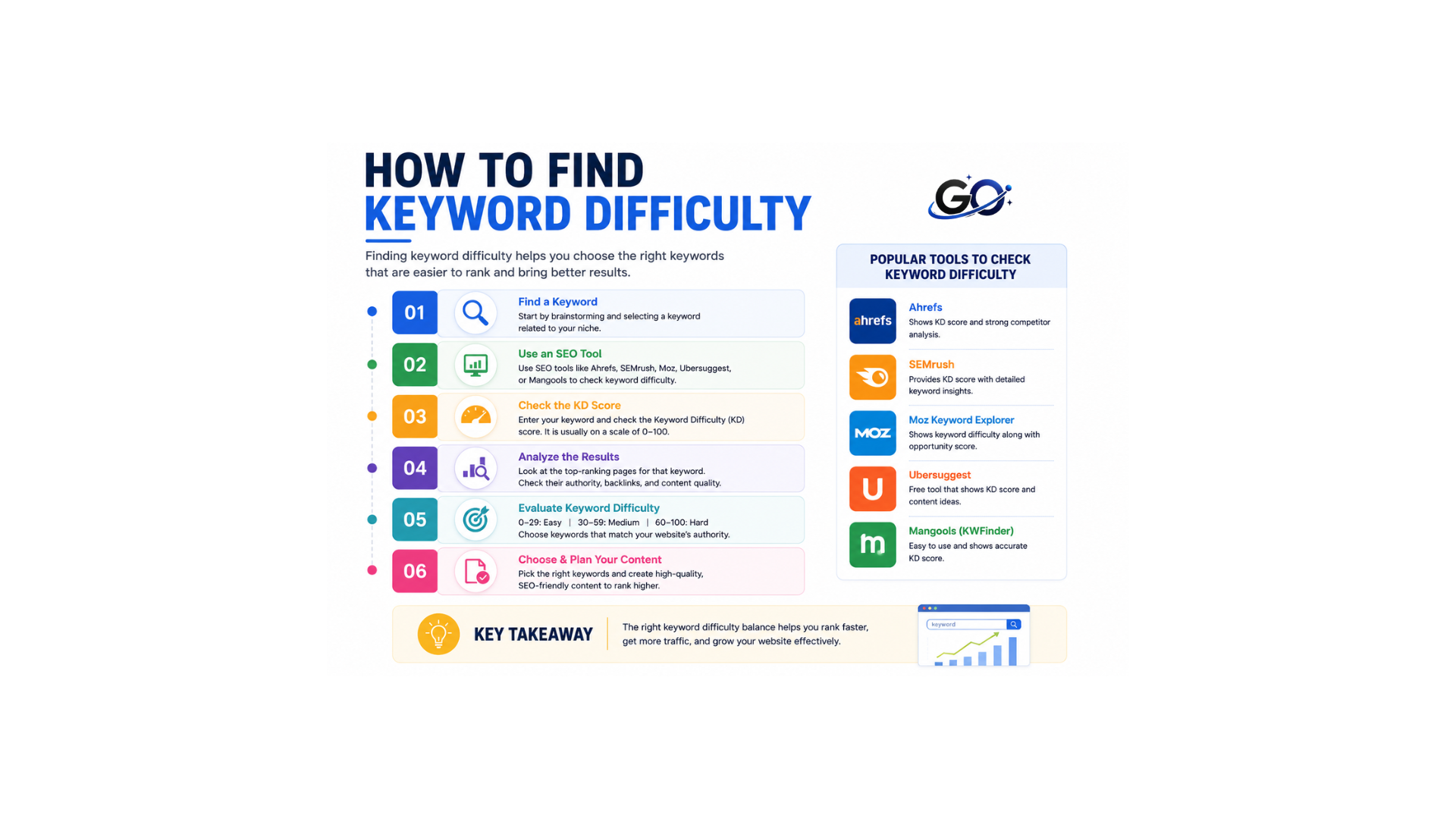 How to Find Keyword Difficulty