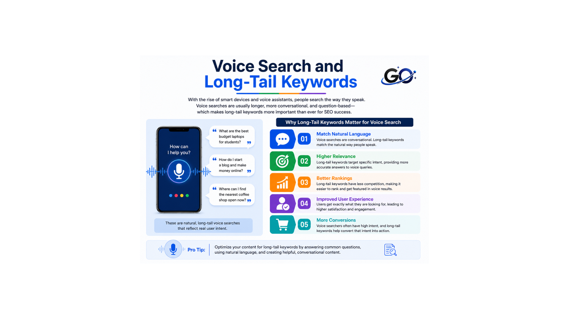 Voice Search Optimization with Specific Keywords