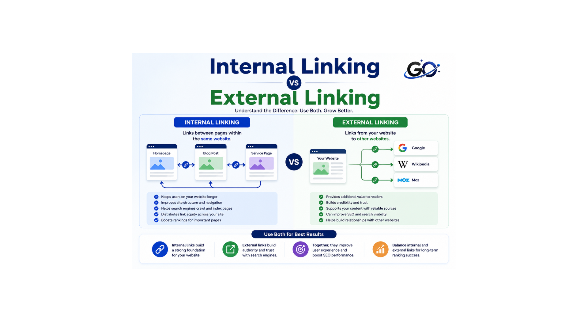 Internal Linking vs External Linking