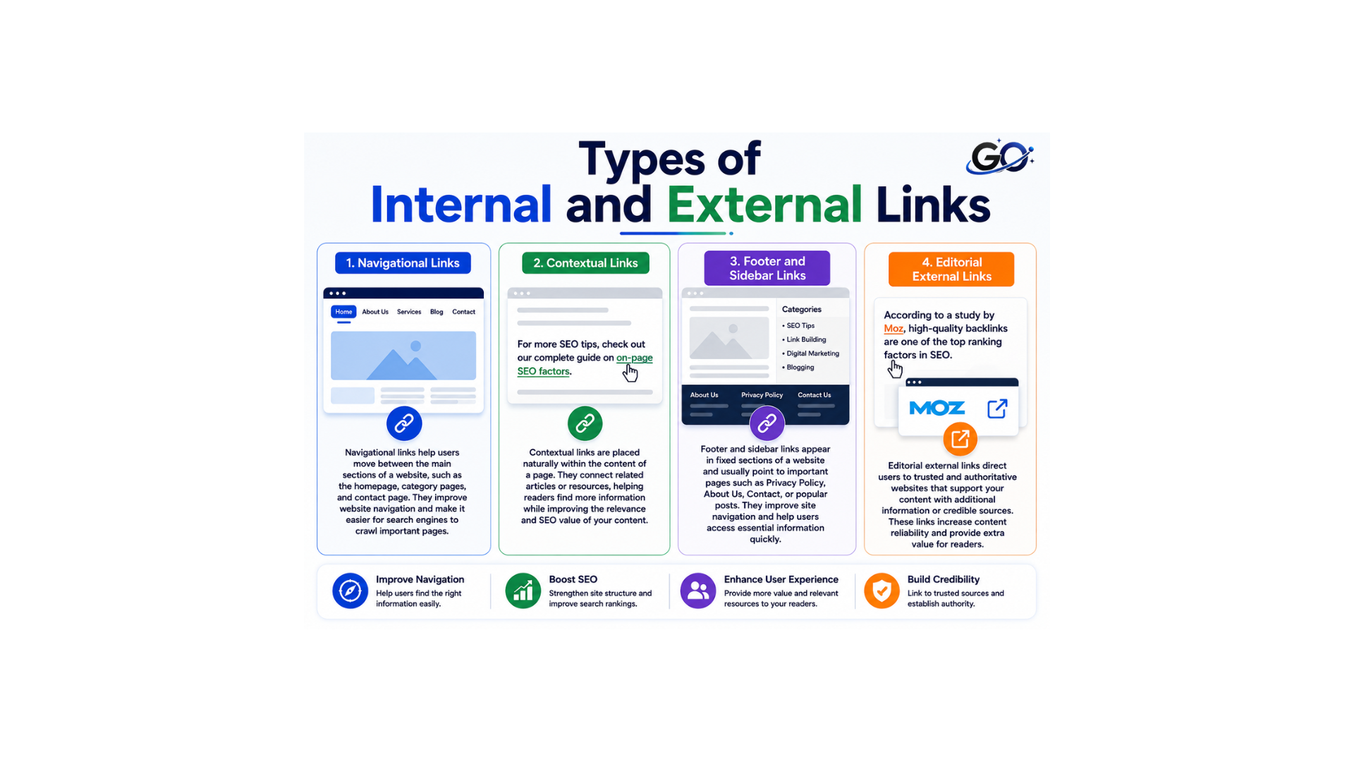 Types of Internal and External Links