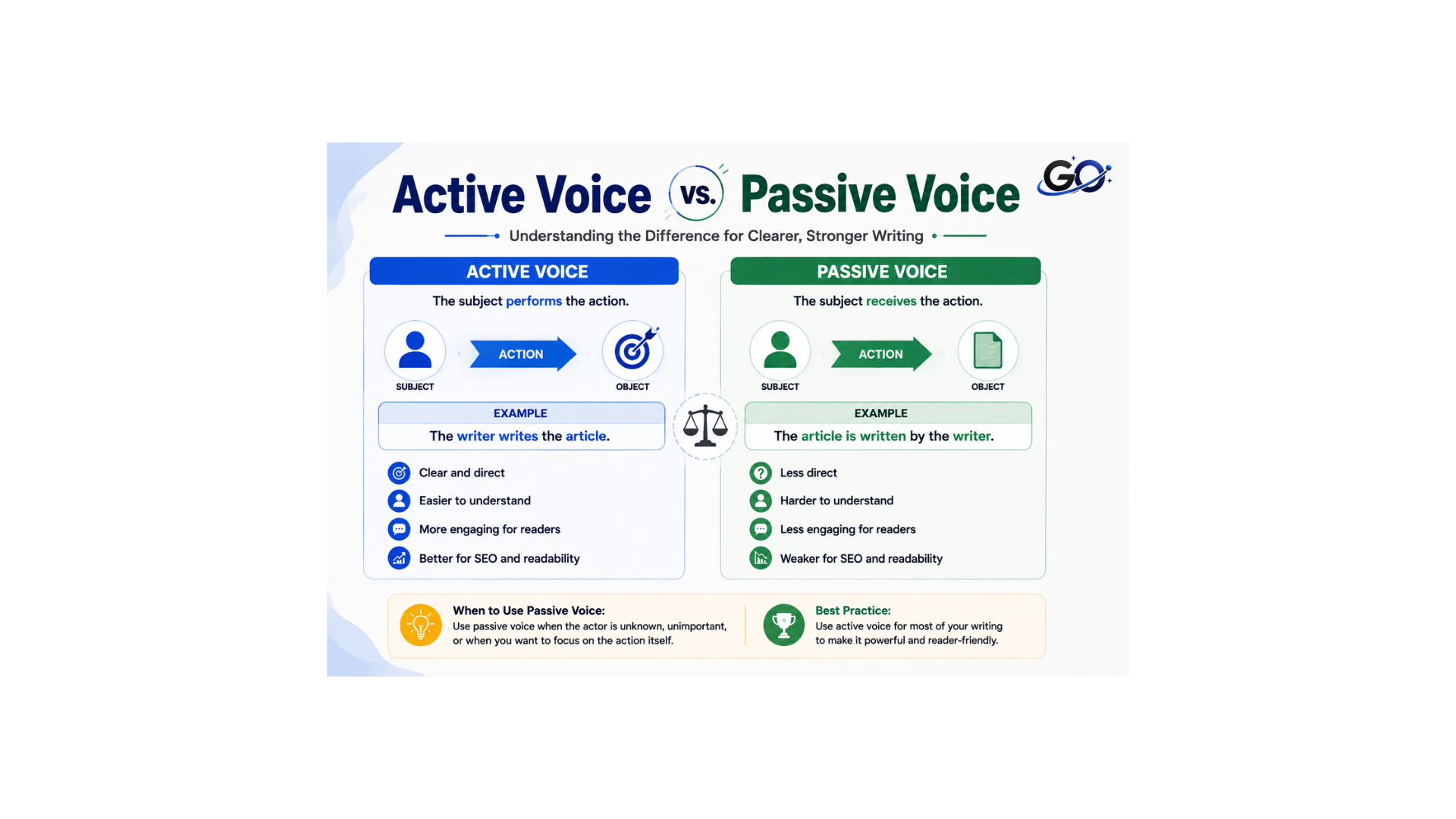 Active Voice vs. Passive Voice