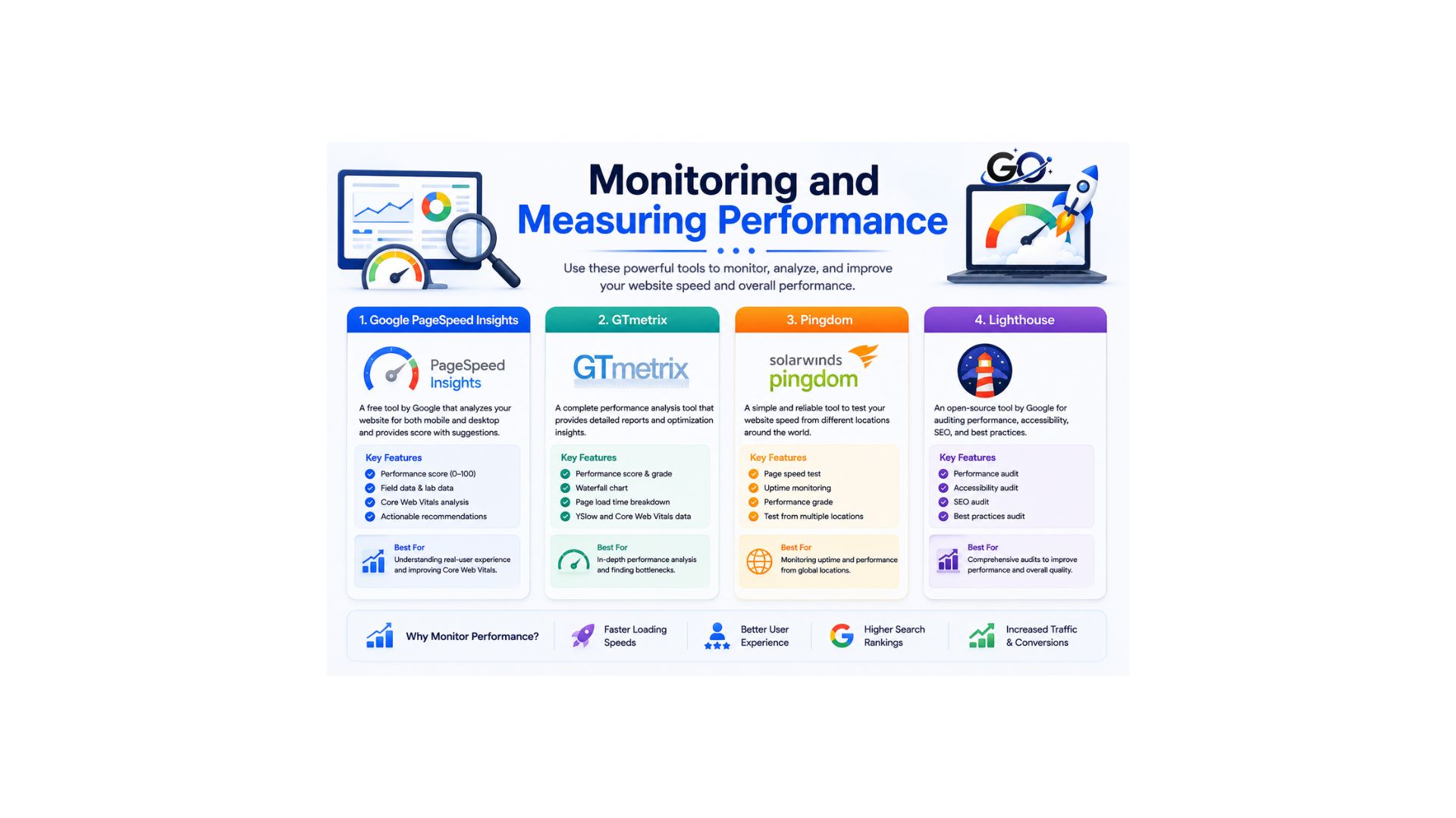 Monitoring and Measuring Performance