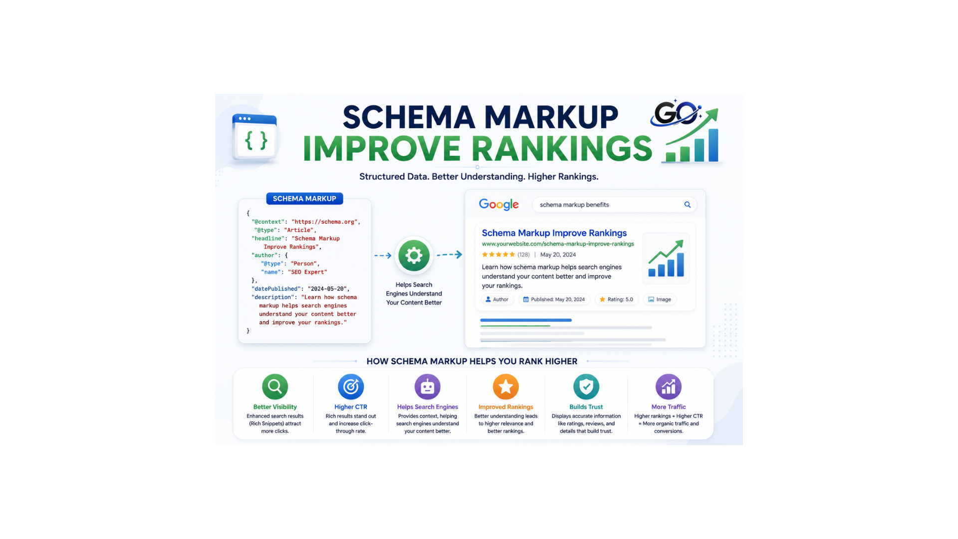 Does Schema Markup Improve Rankings?